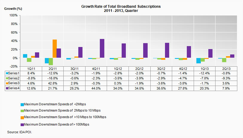 Growth Rate of Total Broadband Subscriptions, Quarterly